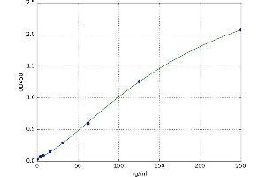 A typical standard curve (Apolipoprotein D Kit ELISA)
