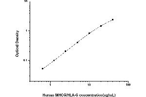 Typical standard curve (HLAG Kit ELISA)