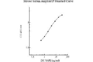 Image no. 1 for Amyloid P Component, Serum (APCS) ELISA Kit (ABIN5564615) (APCS Kit ELISA)
