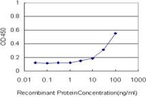 ELISA image for anti-Phosphoglucomutase 3 (PGM3) (AA 1-543) antibody (ABIN598868) (Phosphoglucomutase 3 anticorps  (AA 1-543))