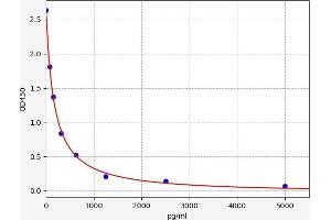 Typical standard curve (Angiotensin III Kit ELISA)