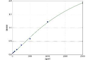 A typical standard curve