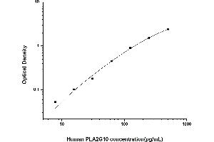 Typical standard curve (PLA2G10 Kit ELISA)