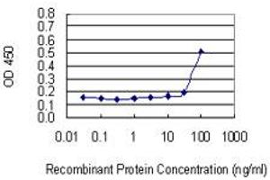 Detection limit for recombinant GST tagged TFDP2 is 10 ng/ml as a capture antibody. (DP2 anticorps  (AA 1-110))