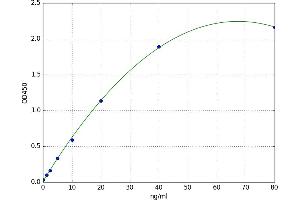 A typical standard curve (SAA Kit ELISA)