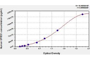 Typical Standard Curve (SRSF1 Kit ELISA)
