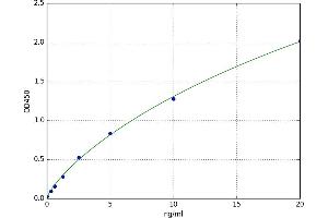 A typical standard curve