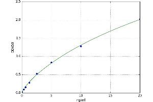 A typical standard curve (FLT1 Kit ELISA)