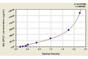 Typical standard curve (Glypican 3 Kit ELISA)