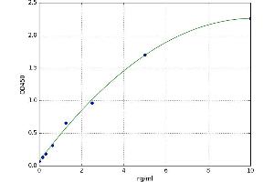 A typical standard curve (CRHBP Kit ELISA)