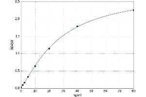 A typical standard curve (Decorin Kit ELISA)
