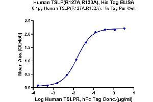 Immobilized Human TSLP (R127A, R130A), His Tag at 1 μg/mL (100 μL/Well).