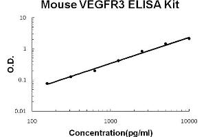Mouse VEGFR3/FLT4 Accusignal ELISA Kit Mouse VEGFR3/FLT4 AccuSignal ELISA Kit standard curve. (FLT4 Kit ELISA)