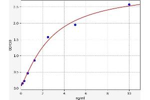 Typical standard curve (CD34 Kit ELISA)