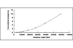 Typical standard curve