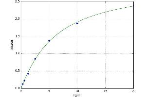 A typical standard curve (TBC1D1 Kit ELISA)