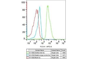 Flow cytometry: K562 cells were stained with Rabbit IgG isotype control (, 5 μg/mL, blue line) or Integrin alpha 5 (ITG/CD49e) Rabbit mAb (ABIN7267936, 5 μg/mL green line), followed by Alexa Fluor 647 conjugated goat anti-rabbit pAb(1:600 dilution) staining. (ITGA5 anticorps)