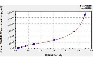 Typical Standard Curve (PDCD1LG2 Kit ELISA)