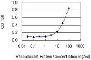 Detection limit for recombinant GST tagged IL33 is 1 ng/ml as a capture antibody.