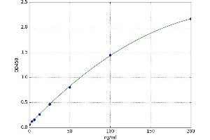 A typical standard curve