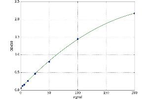 A typical standard curve (Hepcidin Kit ELISA)