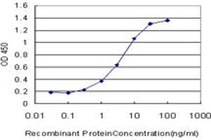 Detection limit for recombinant GST tagged RLBP1 is approximately 0.