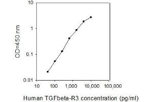 ELISA image for Transforming Growth Factor, beta Receptor III (TGFBR3) ELISA Kit (ABIN2703487) (TGFBR3 Kit ELISA)