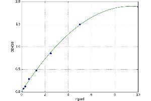 A typical standard curve (TXNRD1 Kit ELISA)