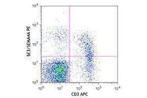 Flow Cytometry (FACS) image for anti-Sema Domain, Immunoglobulin Domain (Ig), Transmembrane Domain (TM) and Short Cytoplasmic Domain, (Semaphorin) 4A (Sema4a) antibody (PE) (ABIN2662841)