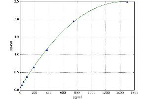 A typical standard curve