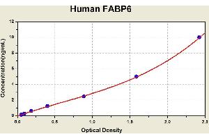 Diagramm of the ELISA kit to detect Human FABP6with the optical density on the x-axis and the concentration on the y-axis. (FABP6 Kit ELISA)
