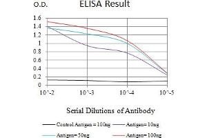 Black line: Control Antigen (100 ng),Purple line: Antigen (10 ng), Blue line: Antigen (50 ng), Red line:Antigen (100 ng)