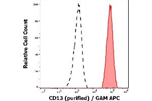 Separation of human neutophil granulocytes (red-filled) from lymphocytes (black-dashed) in flow cytometry analysis (surface staining) of peripheral whole blood stained using anti-human CD13 (WM15) purified antibody (concentration in sample 1 μg/mL, GAM APC).