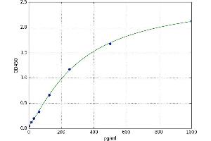 A typical standard curve