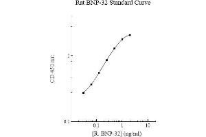 ELISA image for Brain Natriuretic Peptide 32 (BNP 32) ELISA Kit (ABIN612769) (BNP32 Kit ELISA)