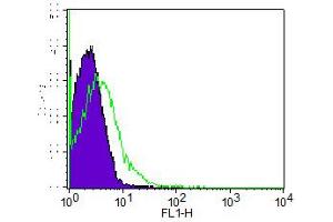Flow Cytometry (FACS) image for Rat IgG2a isotype control (ABIN5027913) (Rat IgG2a Isotype Control)