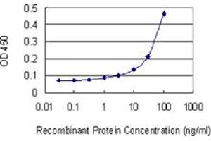 Detection limit for recombinant GST tagged AHSA1 is 3 ng/ml as a capture antibody. (AHSA1 anticorps  (AA 1-338))