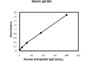 ELISA image for Anti-Gliadin IgG ELISA Kit (ABIN1305148) (Anti-Gliadin IgG Kit ELISA)