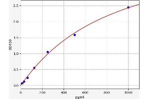 Typical standard curve (IL-25 Kit ELISA)
