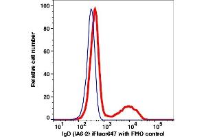 Flow Cytometry (FACS) image for anti-IgD antibody (iFluor™647) (ABIN7077609) (IgD anticorps  (iFluor™647))