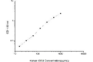 Typical standard curve (Oncostatin M Kit ELISA)