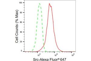 Flow cytometric analysis of Src expression in HeLa cells using Src antibody (ABIN7800055), 1:2,000). (Recombinant Src anticorps)