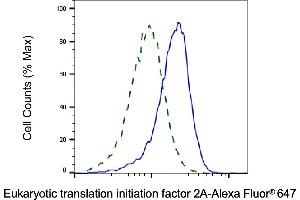 Validation of Eukaryotic translation initiation factor 2A knockdown using flow cytometry. (Recombinant EIF2A anticorps)