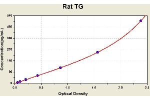 Diagramm of the ELISA kit to detect Rat TGwith the optical density on the x-axis and the concentration on the y-axis. (Thyroglobulin Kit ELISA)
