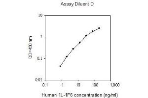 ELISA image for Interleukin 1 Family, Member 6 (IL1F6) ELISA Kit (ABIN2703145) (IL36A/IL1F6 Kit ELISA)