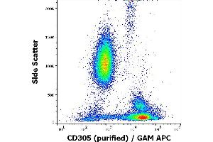 Flow cytometry surface staining pattern of human peripheral whole blood stained using anti-human CD305 (NKTA255) purified antibody (concentration in sample 2 μg/mL, GAM APC). (LAIR1 anticorps)