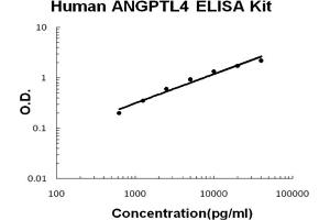Human ANGPTL4 Accusignal ELISA Kit Human ANGPTL4 AccuSignal ELISA Kit standard curve.