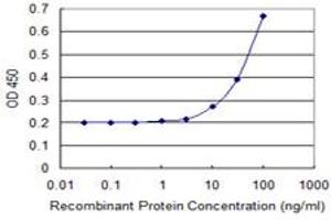 Detection limit for recombinant GST tagged ZNF511 is 3 ng/ml as a capture antibody.