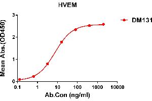 ELISA plate pre-coated by 1 μg/mL (100 μL/well) Human HVEM protein, His tagged protein ABIN6964089, ABIN7042433 and ABIN7042434 can bind Rabbit anti-HVEM monoclonal antibody (clone: DM131) in a linear range of 0.