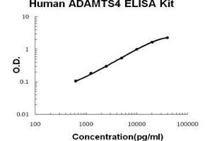 Human ADAMTS4 PicoKine ELISA Kit standard curve